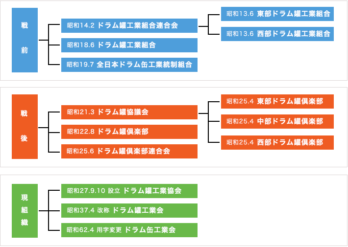 ドラム缶工業会の変遷