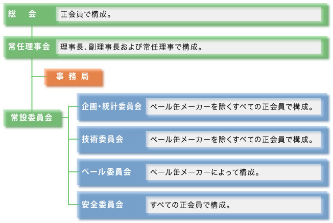 総会・常任理事会・委員会の構成