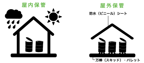 保管場所の条件