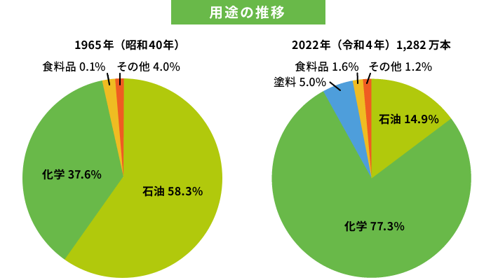 高度経済成長と共に躍進したドラム缶