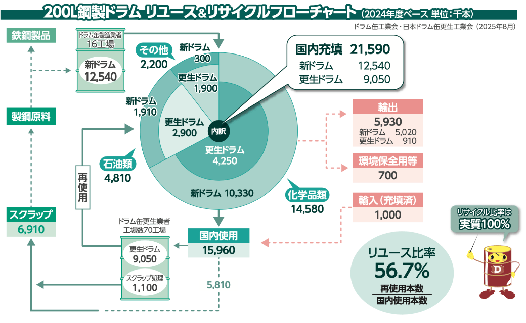 200L鋼製ドラムリユースリサイクルフローチャート