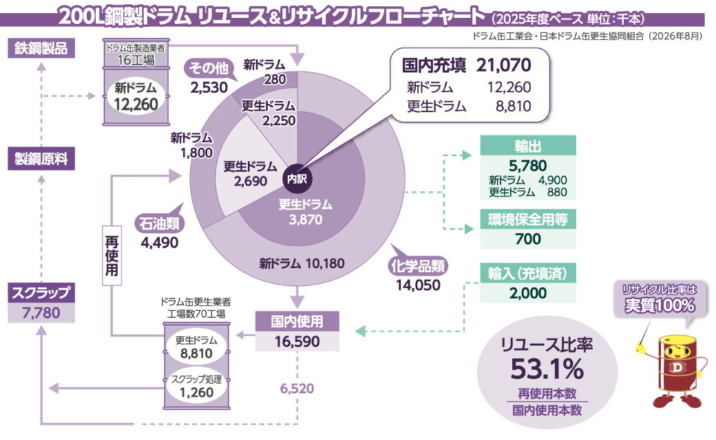 200L鋼製ドラムリユースリサイクルフローチャート